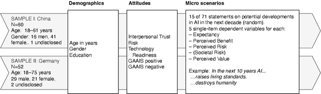 Figure 1 for AI Perceptions Across Cultures: Similarities and Differences in Expectations, Risks, Benefits, Tradeoffs, and Value in Germany and China