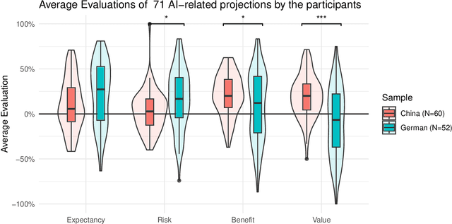 Figure 3 for AI Perceptions Across Cultures: Similarities and Differences in Expectations, Risks, Benefits, Tradeoffs, and Value in Germany and China