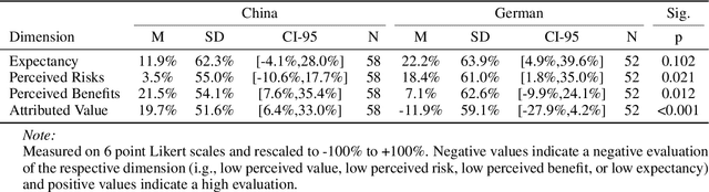 Figure 2 for AI Perceptions Across Cultures: Similarities and Differences in Expectations, Risks, Benefits, Tradeoffs, and Value in Germany and China