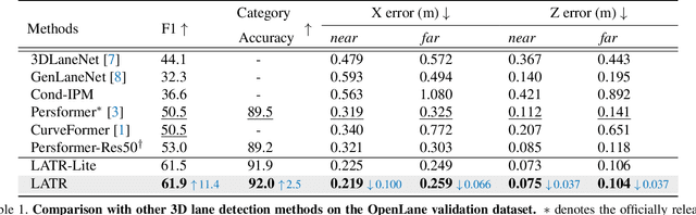 Figure 2 for LATR: 3D Lane Detection from Monocular Images with Transformer