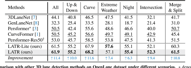 Figure 4 for LATR: 3D Lane Detection from Monocular Images with Transformer