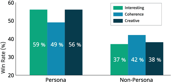 Figure 4 for Collective Critics for Creative Story Generation