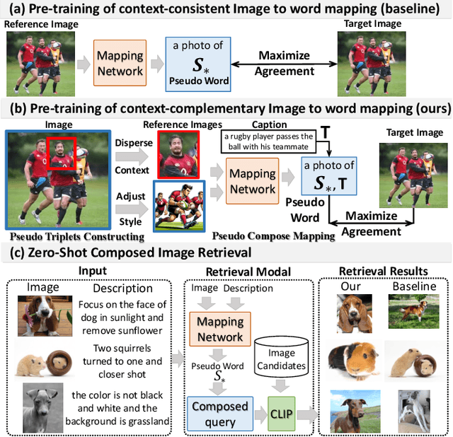 Figure 1 for Denoise-I2W: Mapping Images to Denoising Words for Accurate Zero-Shot Composed Image Retrieval