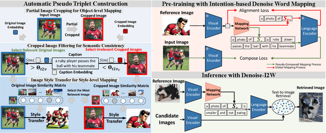 Figure 2 for Denoise-I2W: Mapping Images to Denoising Words for Accurate Zero-Shot Composed Image Retrieval