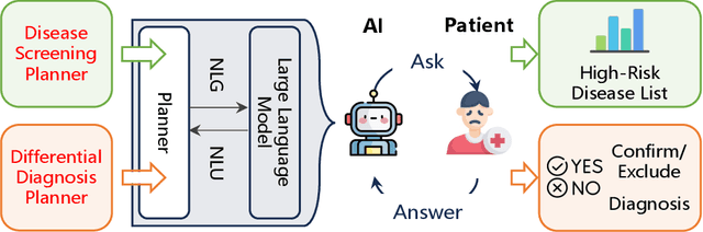 Figure 1 for Conversational Disease Diagnosis via External Planner-Controlled Large Language Models