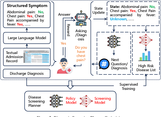 Figure 3 for Conversational Disease Diagnosis via External Planner-Controlled Large Language Models