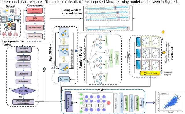 Figure 2 for Effective Predictive Modeling for Emergency Department Visits and Evaluating Exogenous Variables Impact: Using Explainable Meta-learning Gradient Boosting