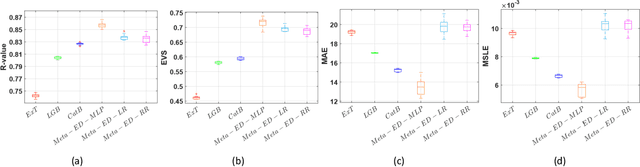 Figure 3 for Effective Predictive Modeling for Emergency Department Visits and Evaluating Exogenous Variables Impact: Using Explainable Meta-learning Gradient Boosting