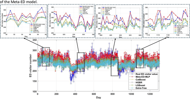 Figure 4 for Effective Predictive Modeling for Emergency Department Visits and Evaluating Exogenous Variables Impact: Using Explainable Meta-learning Gradient Boosting