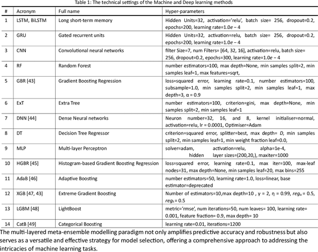 Figure 1 for Effective Predictive Modeling for Emergency Department Visits and Evaluating Exogenous Variables Impact: Using Explainable Meta-learning Gradient Boosting