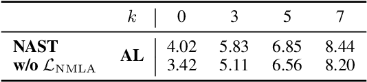 Figure 4 for Non-autoregressive Streaming Transformer for Simultaneous Translation