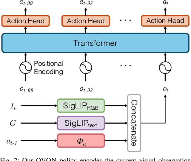 Figure 2 for HM3D-OVON: A Dataset and Benchmark for Open-Vocabulary Object Goal Navigation