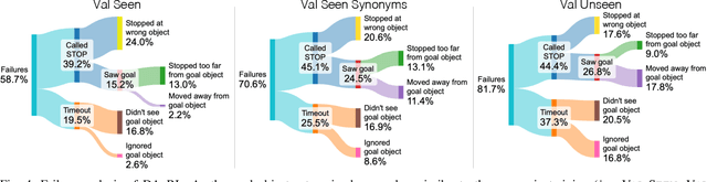 Figure 4 for HM3D-OVON: A Dataset and Benchmark for Open-Vocabulary Object Goal Navigation