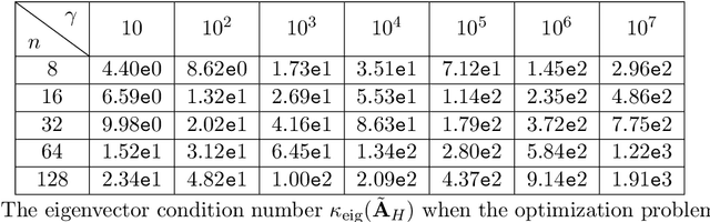 Figure 4 for Robustifying State-space Models for Long Sequences via Approximate Diagonalization