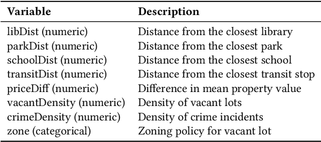 Figure 2 for LotRec: A Recommender for Urban Vacant Lot Conversion