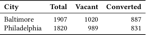 Figure 4 for LotRec: A Recommender for Urban Vacant Lot Conversion