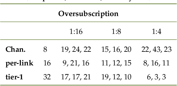 Figure 3 for Network Aware Compute and Memory Allocation in Optically Composable Data Centres with Deep Reinforcement Learning and Graph Neural Networks