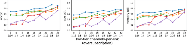 Figure 4 for Network Aware Compute and Memory Allocation in Optically Composable Data Centres with Deep Reinforcement Learning and Graph Neural Networks