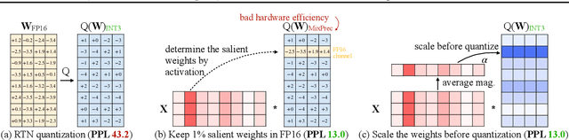 Figure 3 for AWQ: Activation-aware Weight Quantization for LLM Compression and Acceleration