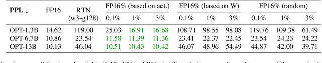 Figure 2 for AWQ: Activation-aware Weight Quantization for LLM Compression and Acceleration