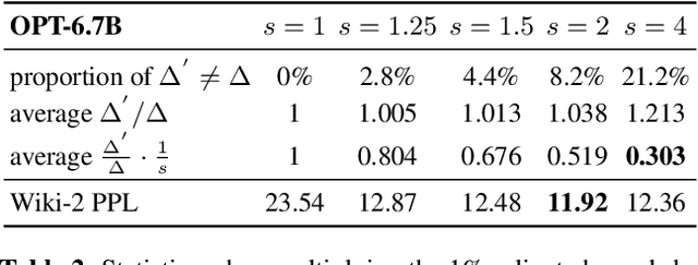 Figure 4 for AWQ: Activation-aware Weight Quantization for LLM Compression and Acceleration