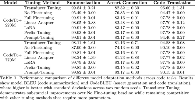 Figure 2 for Transducer Tuning: Efficient Model Adaptation for Software Tasks Using Code Property Graphs