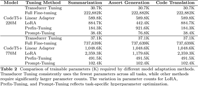 Figure 4 for Transducer Tuning: Efficient Model Adaptation for Software Tasks Using Code Property Graphs