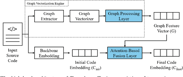 Figure 3 for Transducer Tuning: Efficient Model Adaptation for Software Tasks Using Code Property Graphs