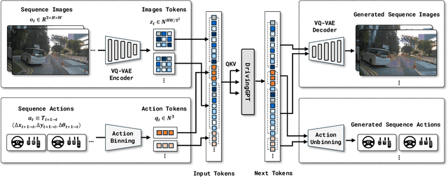 Figure 2 for DrivingGPT: Unifying Driving World Modeling and Planning with Multi-modal Autoregressive Transformers