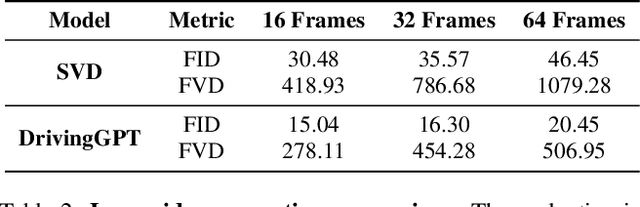 Figure 3 for DrivingGPT: Unifying Driving World Modeling and Planning with Multi-modal Autoregressive Transformers