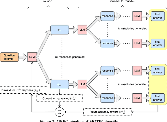 Figure 3 for MOTIF: Modular Thinking via Reinforcement Fine-tuning in LLMs