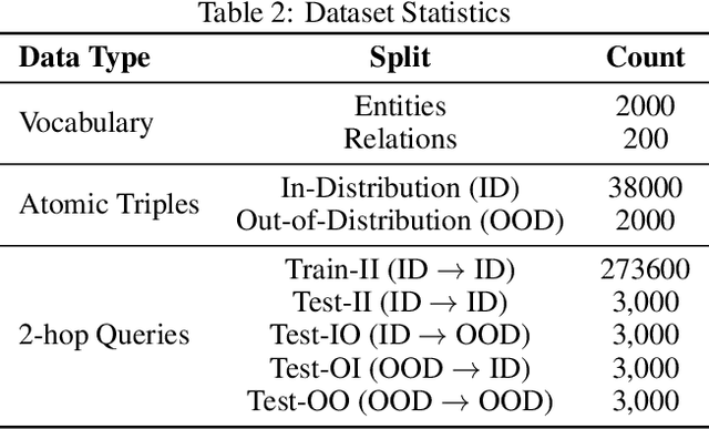 Figure 4 for How does Transformer Learn Implicit Reasoning?