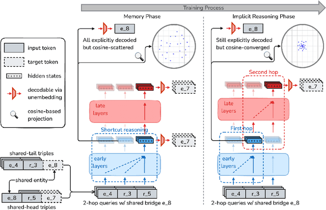 Figure 1 for How does Transformer Learn Implicit Reasoning?