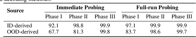 Figure 2 for How does Transformer Learn Implicit Reasoning?