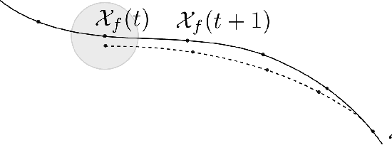 Figure 3 for Inherently robust suboptimal MPC for autonomous racing with anytime feasible SQP