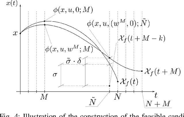 Figure 4 for Inherently robust suboptimal MPC for autonomous racing with anytime feasible SQP