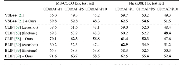 Figure 2 for Exposing and Mitigating Spurious Correlations for Cross-Modal Retrieval