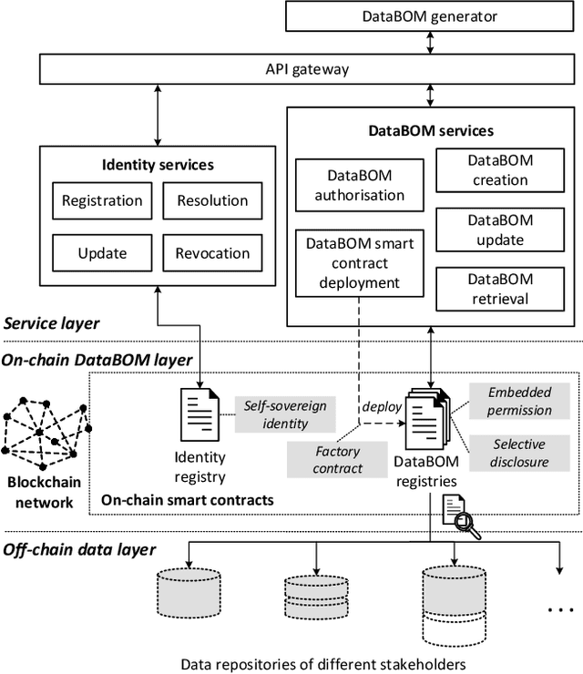 Figure 1 for Blockchain-Enabled Accountability in Data Supply Chain: A Data Bill of Materials Approach