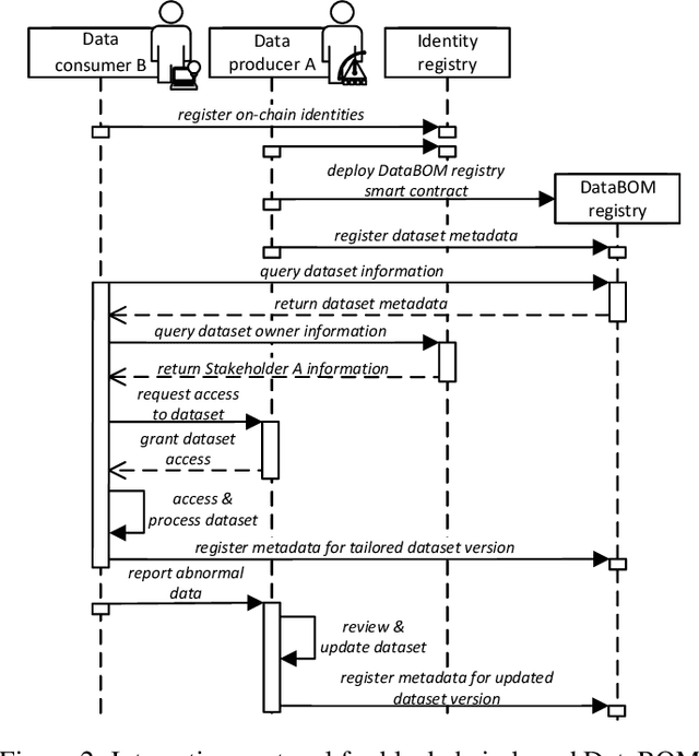 Figure 2 for Blockchain-Enabled Accountability in Data Supply Chain: A Data Bill of Materials Approach