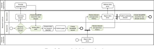 Figure 3 for Blockchain-Enabled Accountability in Data Supply Chain: A Data Bill of Materials Approach