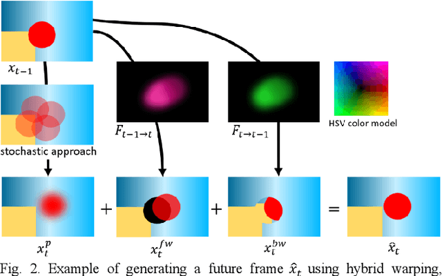 Figure 2 for Lightweight Stochastic Video Prediction via Hybrid Warping