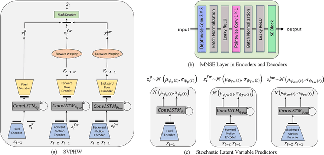 Figure 3 for Lightweight Stochastic Video Prediction via Hybrid Warping