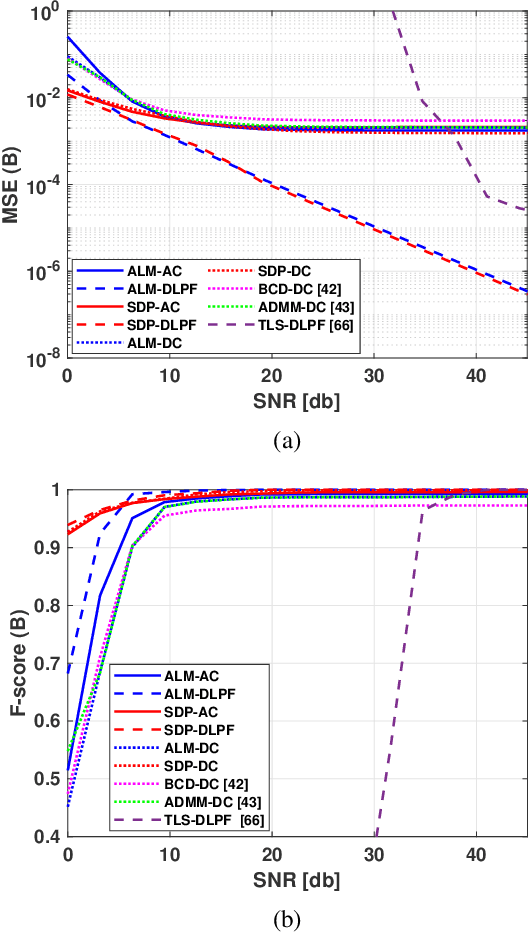 Figure 3 for Estimation of Complex-Valued Laplacian Matrices for Topology Identification in Power Systems