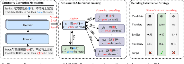 Figure 3 for Learning from Mistakes: Self-correct Adversarial Training for Chinese Unnatural Text Correction