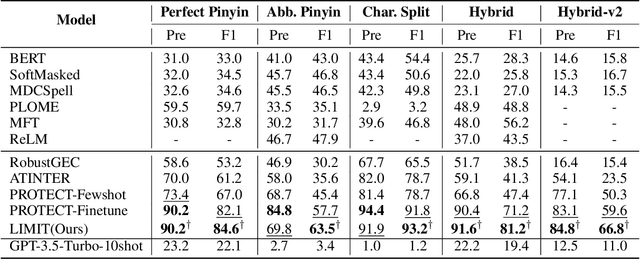 Figure 2 for Learning from Mistakes: Self-correct Adversarial Training for Chinese Unnatural Text Correction