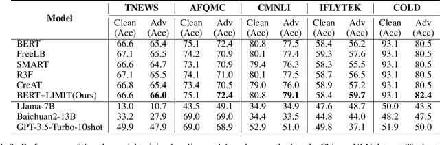 Figure 4 for Learning from Mistakes: Self-correct Adversarial Training for Chinese Unnatural Text Correction