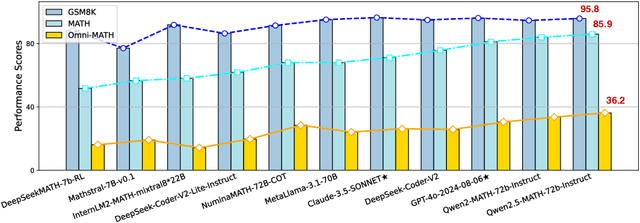 Figure 1 for Omni-MATH: A Universal Olympiad Level Mathematic Benchmark For Large Language Models