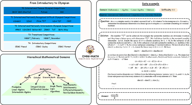 Figure 3 for Omni-MATH: A Universal Olympiad Level Mathematic Benchmark For Large Language Models