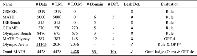 Figure 2 for Omni-MATH: A Universal Olympiad Level Mathematic Benchmark For Large Language Models