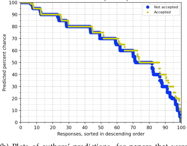 Figure 1 for How do Authors' Perceptions of their Papers Compare with Co-authors' Perceptions and Peer-review Decisions?